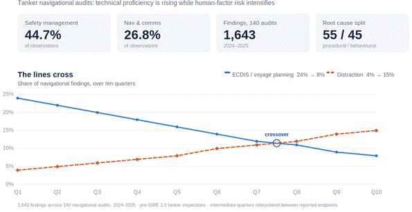 The image illustrates a rising trend in technical proficiency in tanker navigational audits, but an increase in human-factor risk, with various data points and percentages depicting the distribution of observations and root causes over a series of quarters.
AI-generated content may be incorrect.